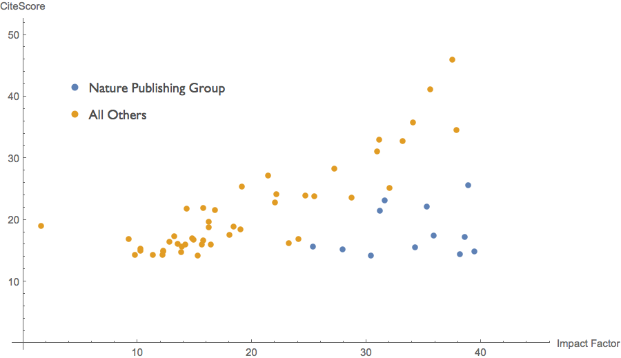 Nature Publishing Group vs. Others