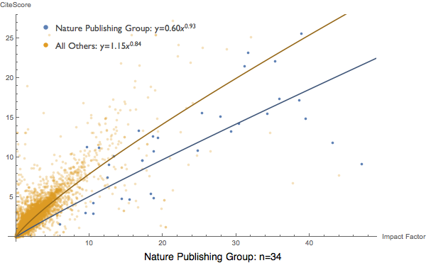 Eigenfactor Analysis Of The Citescore Metric