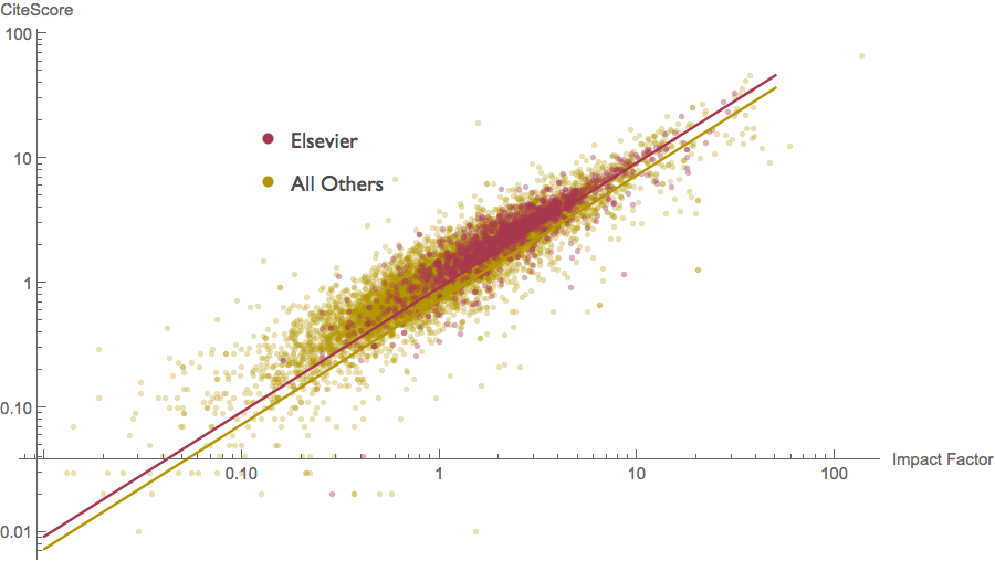 Elsevier vs. Others