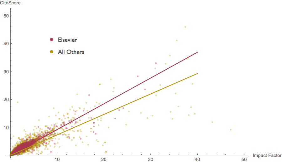 Eigenfactor: Analysis of the CiteScore