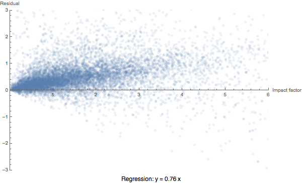 Residuals as a function of Impact Factor for linear regression through origin