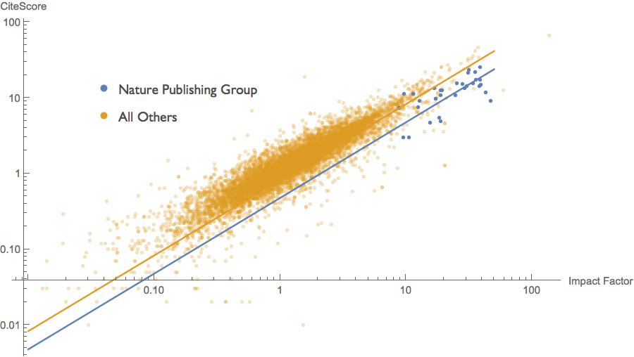 Nature Publishing Group vs. Others
