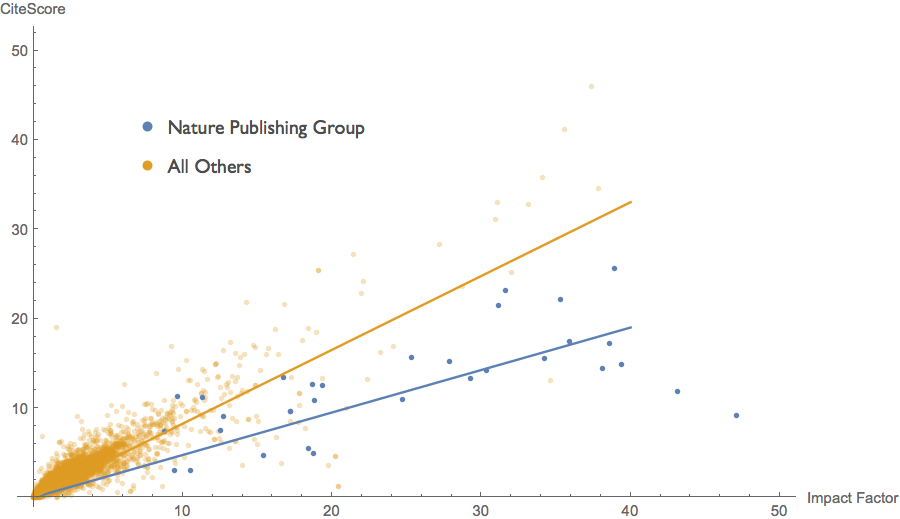 Nature Publishing Group vs. Others