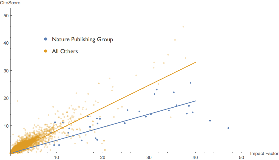 Eigenfactor Analysis Of The Citescore Metric