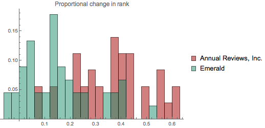 Change in ranks: Elsevier vs. Springer Nature