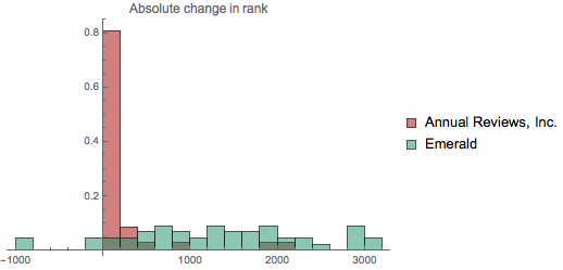 Change in ranks: Elsevier vs. Springer Nature