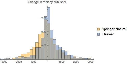 Change in ranks: Elsevier vs. Springer Nature